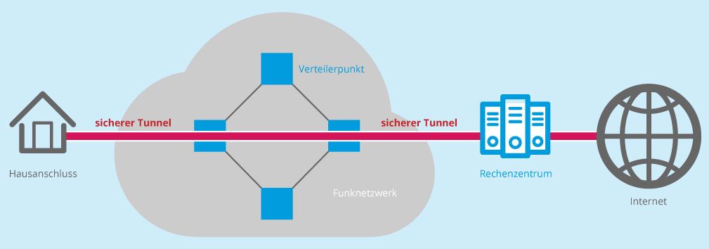 Sicherheit mit GP-Elektronik - Ihr kompetenter Partner für Computer, Netzwerke und Kommunikation aus Adorf im Vogtland